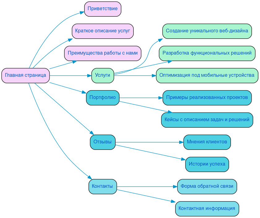 Структура в формате mindmap