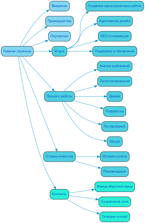 Структура в формате mindmap
