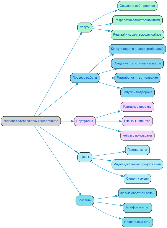 Структура в формате mindmap
