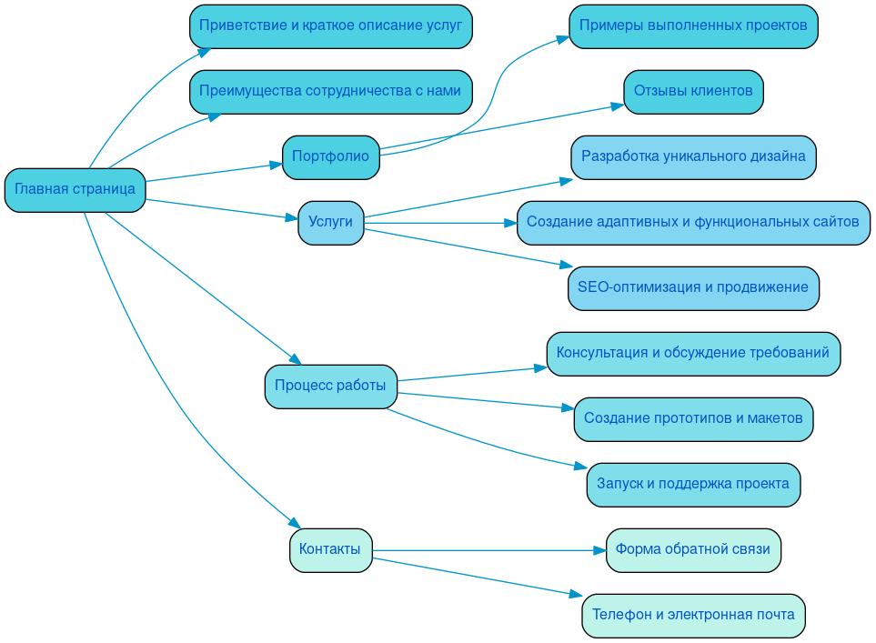 Структура в формате mindmap