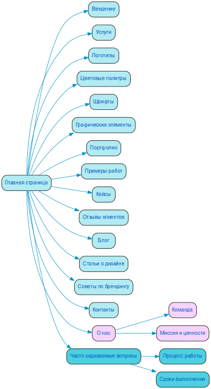 Структура в формате mindmap