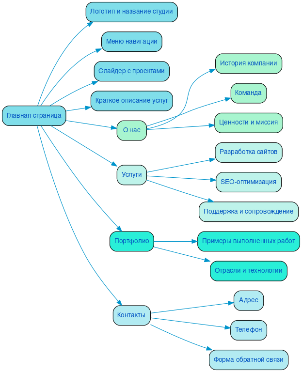 Структура в формате mindmap
