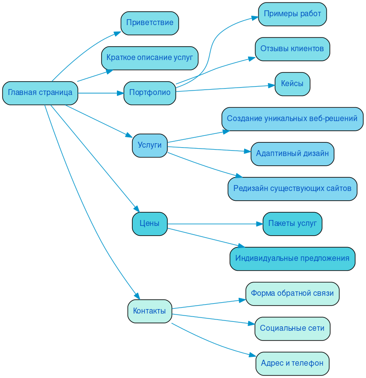 Структура в формате mindmap