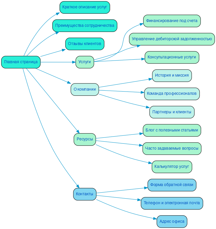 Структура сайта факторинговой компании в формате mindmap