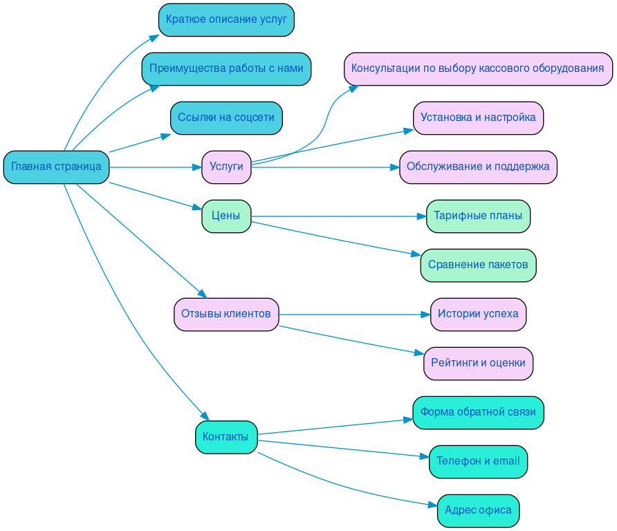 Структура сайта прочих касс в формате mindmap