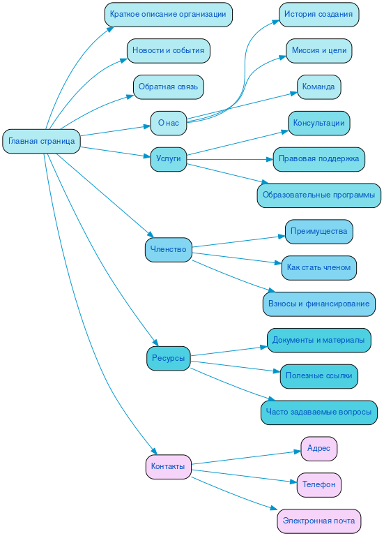 Структура сайта профсоюза в формате mindmap
