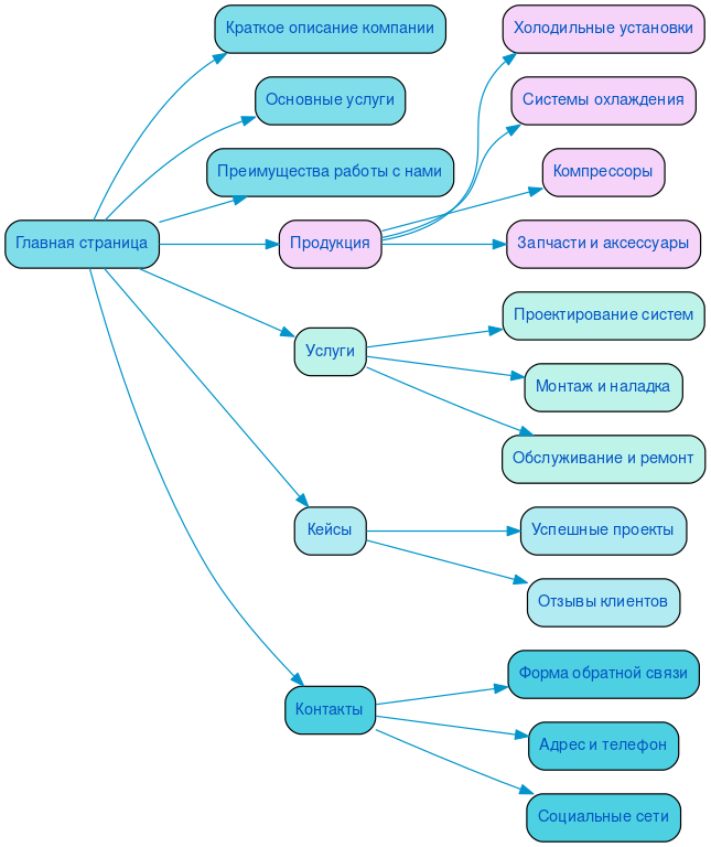 Структура сайта промышленного холодильного оборудования в формате mindmap