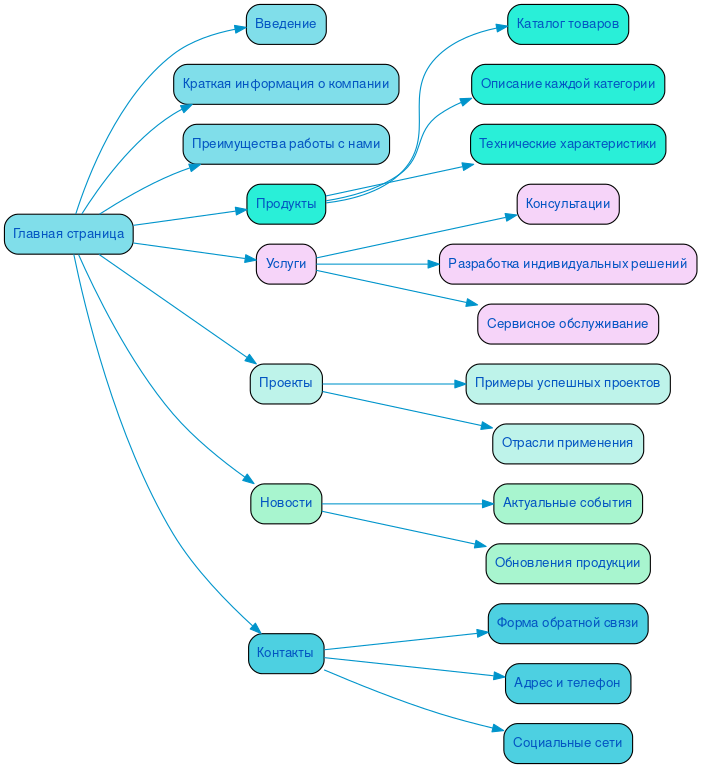 Структура сайта промышленной химии в формате mindmap