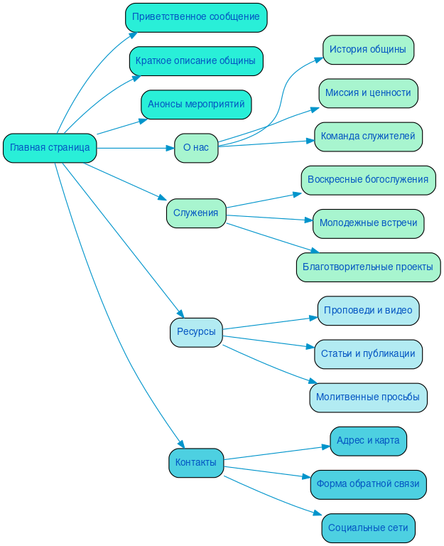 Структура сайта протестантской церкви в формате mindmap