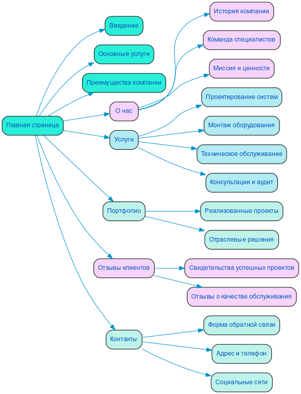 Структура сайта противопожарных систем в формате mindmap