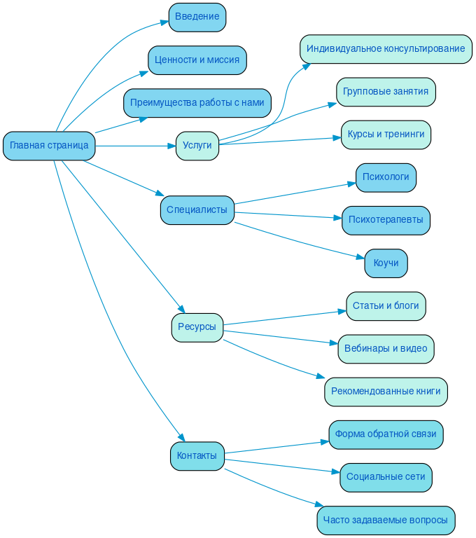 Структура сайта психологической службы в формате mindmap