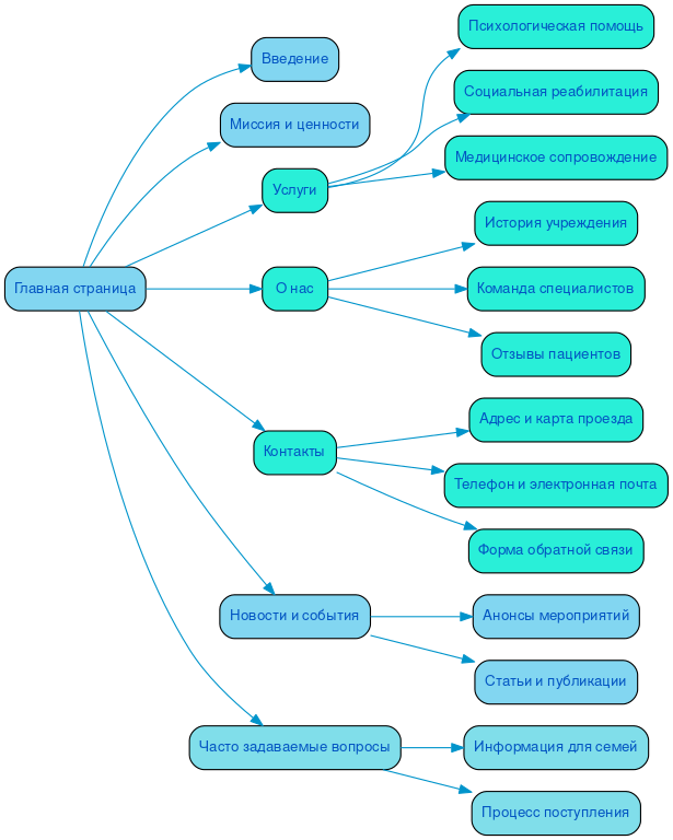 Структура сайта психоневрологического интерната в формате mindmap