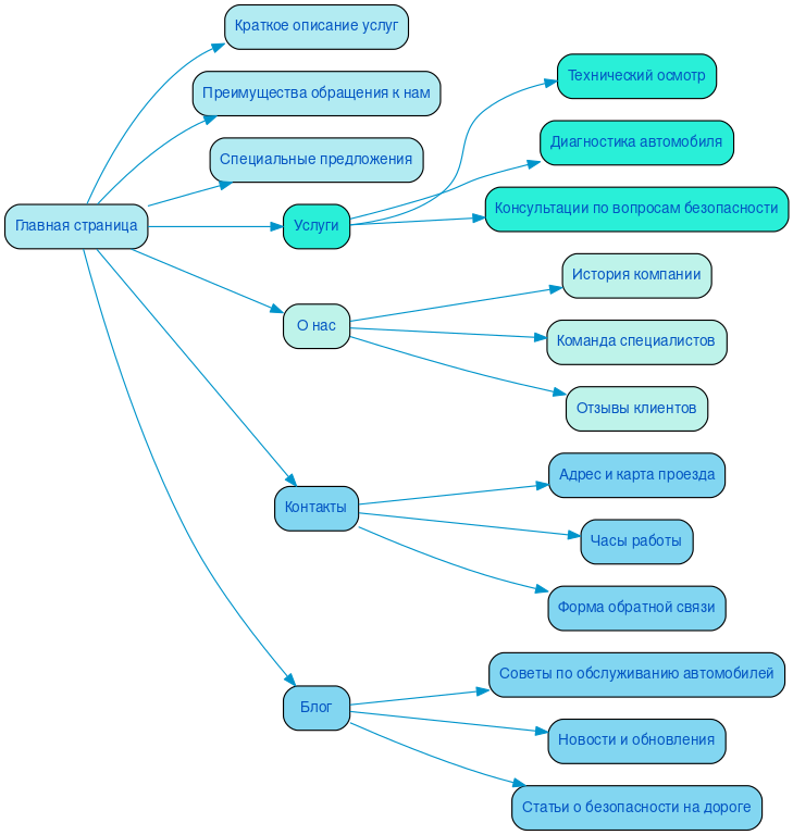 Структура сайта пункта техосмотра в формате mindmap
