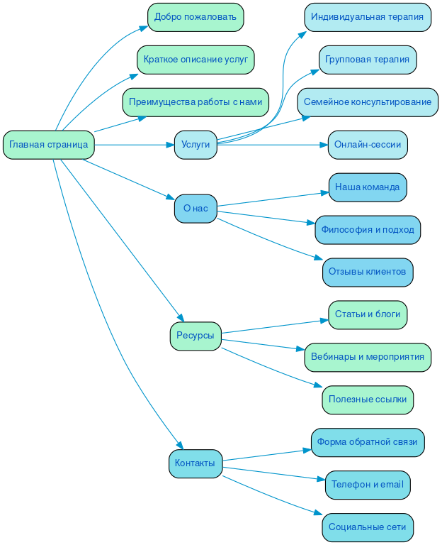 Структура сайта пункта взимания платы в формате mindmap