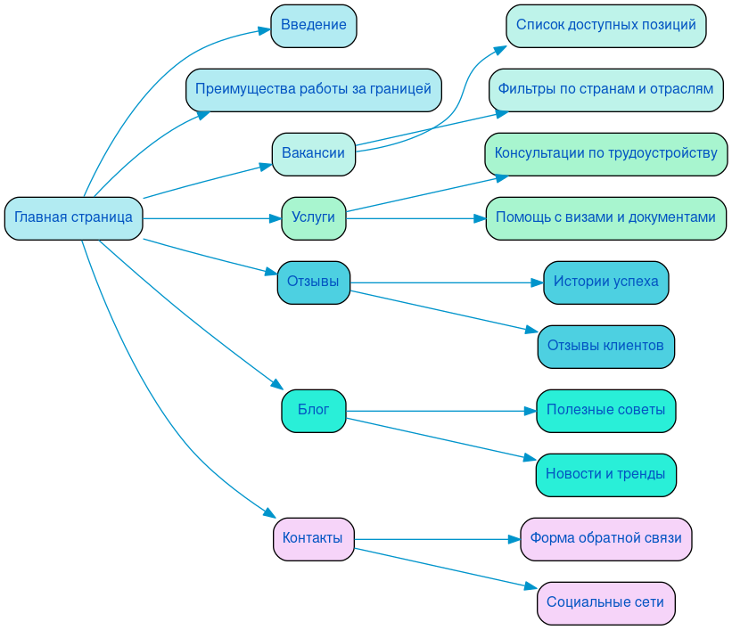 Структура сайта работы за рубежом в формате mindmap