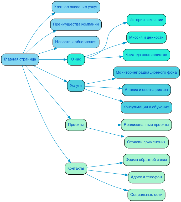 Структура сайта радиационного контроля в формате mindmap