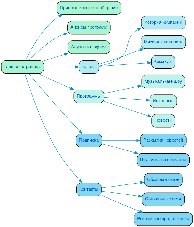 Структура сайта радиокомпании в формате mindmap