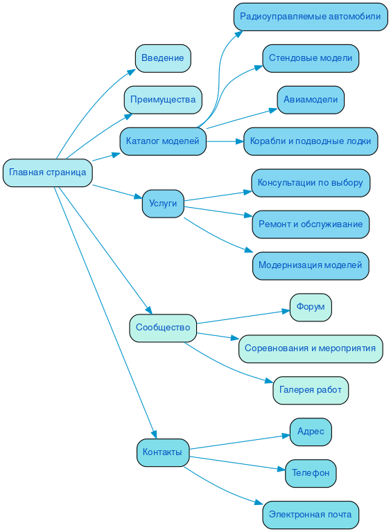 Структура сайта радиоуправляемых и стендовых моделей в формате mindmap