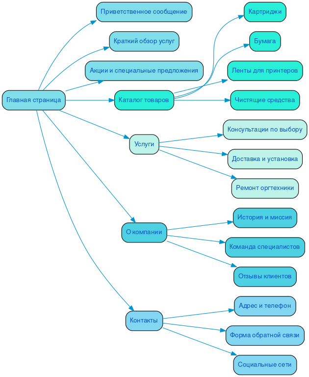 Структура сайта расходных материалов для оргтехники в формате mindmap