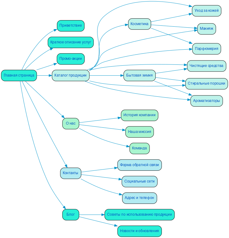 Структура сайта распространителей косметики и бытовой химии в формате mindmap