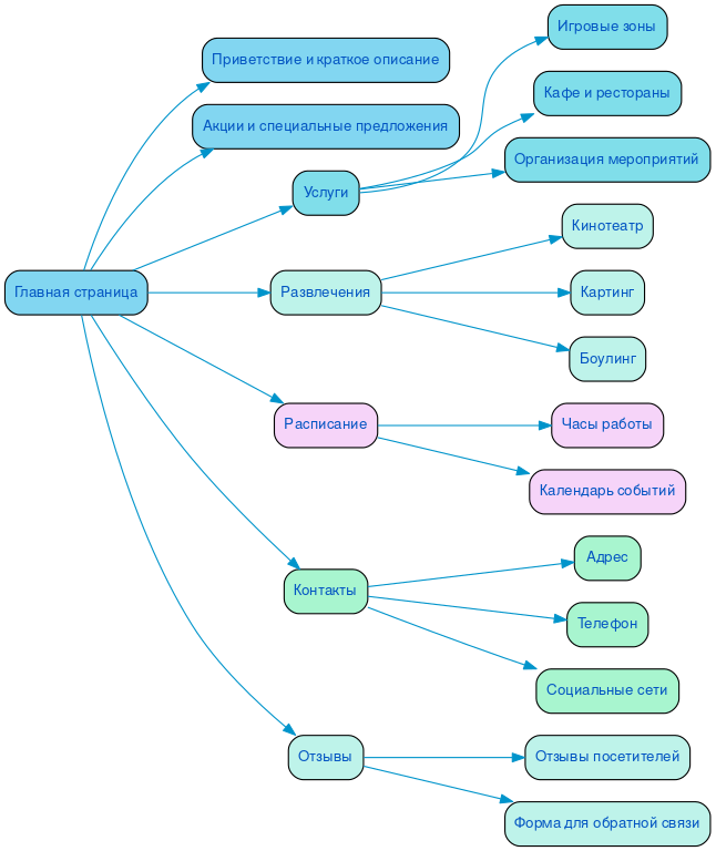 Структура сайта развлекательного центра в формате mindmap