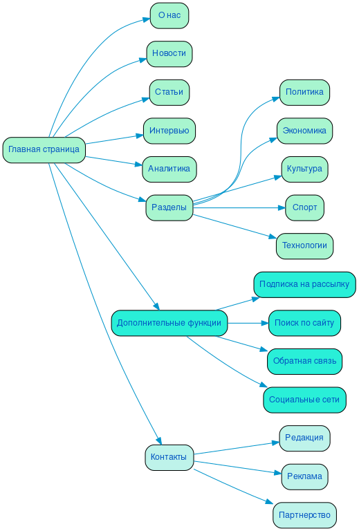 Структура сайта редакции сми в формате mindmap