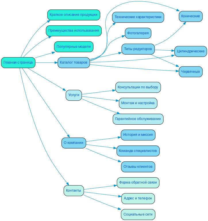 Структура сайта редукторов в формате mindmap