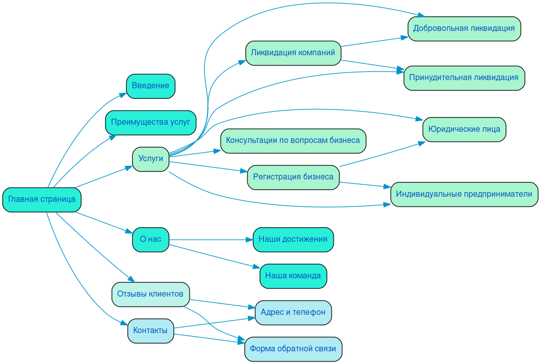 Структура сайта регистрации и ликвидации предприятий в формате mindmap