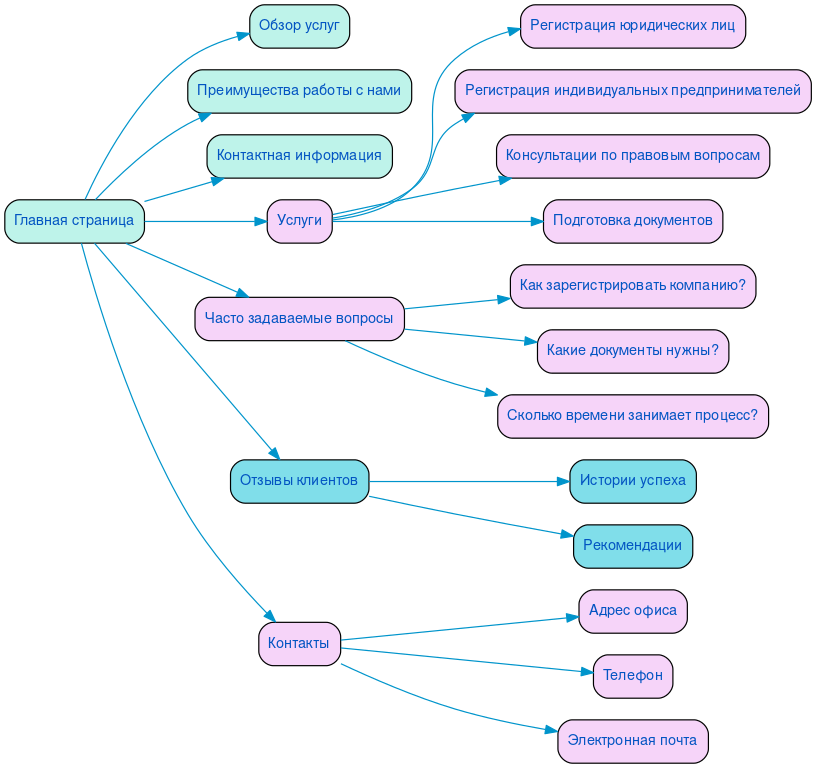 Структура сайта регистрационной палаты в формате mindmap