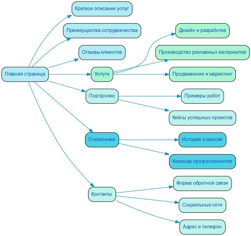 Структура сайта рекламной продукции в формате mindmap