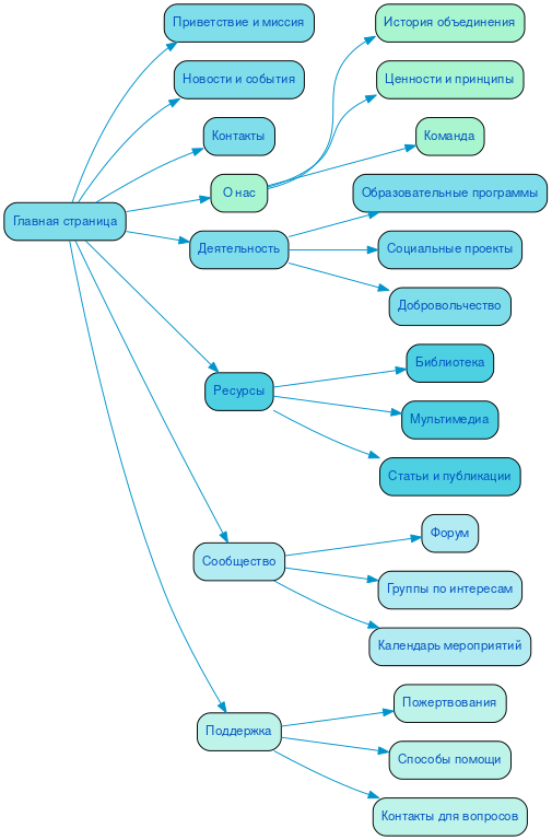Структура сайта религиозного объединения в формате mindmap