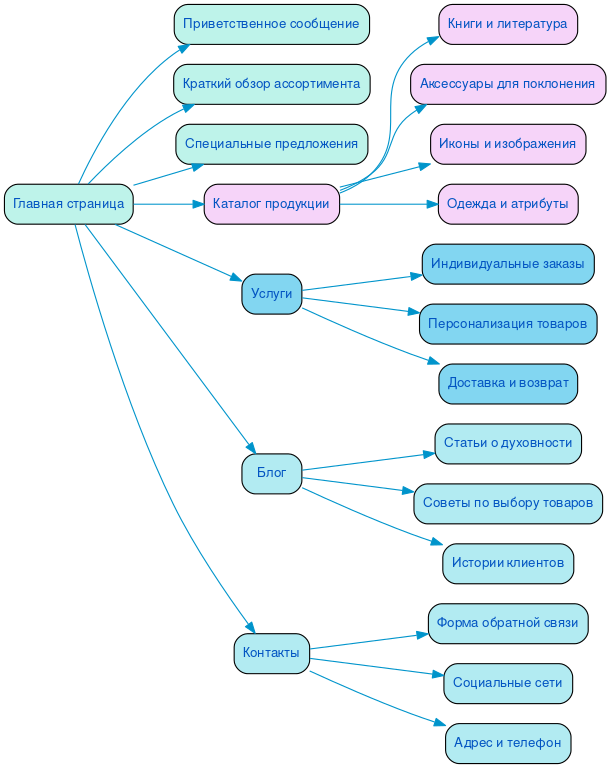 Структура сайта религиозных товаров в формате mindmap