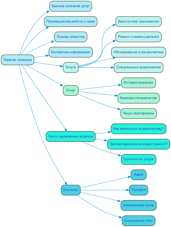 Структура сайта ремонта акпп в формате mindmap