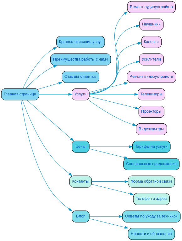 Структура сайта ремонта аудиотехники и видеотехники в формате mindmap