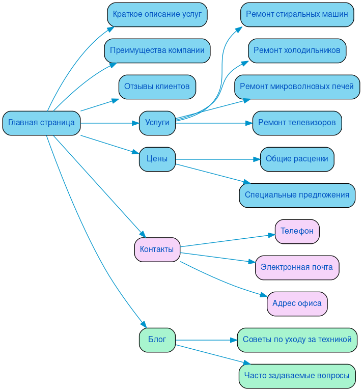 Структура сайта ремонта бытовой техники в формате mindmap
