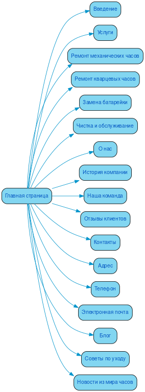 Структура сайта ремонта часов в формате mindmap