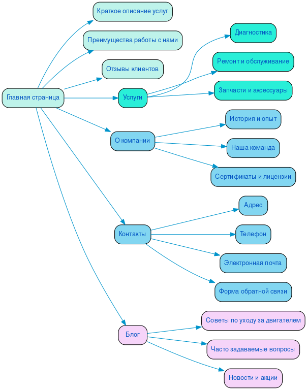 Структура сайта ремонта двигателей в формате mindmap