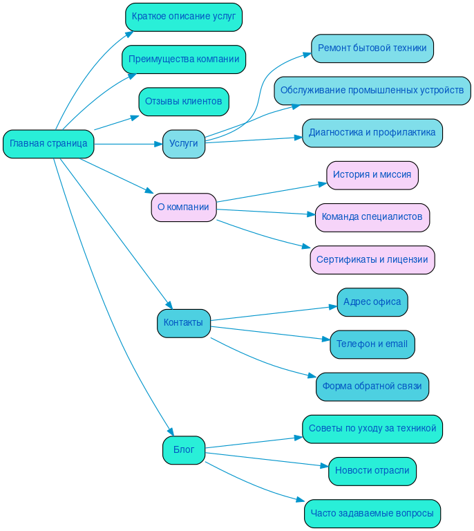 Структура сайта ремонта электрооборудования в формате mindmap