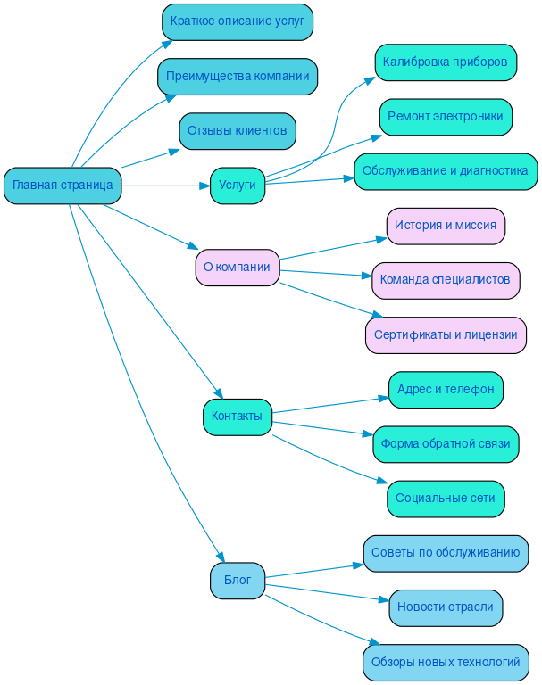 Структура сайта ремонта измерительных приборов в формате mindmap