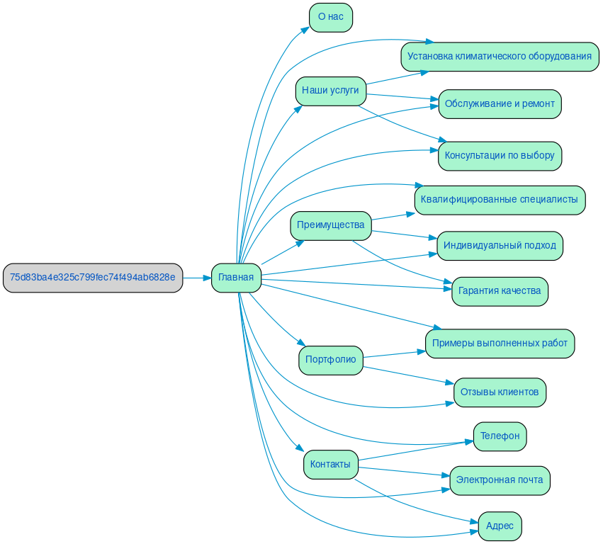 Структура сайта ремонта климатических систем в формате mindmap