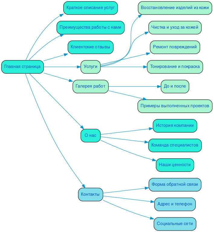 Структура сайта ремонта кожи в формате mindmap