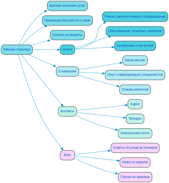 Структура сайта ремонта медицинской техники в формате mindmap