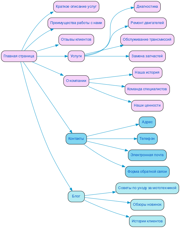Структура сайта ремонта мототехники в формате mindmap
