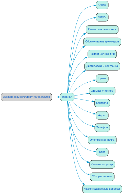 Структура сайта ремонта садовой техники в формате mindmap