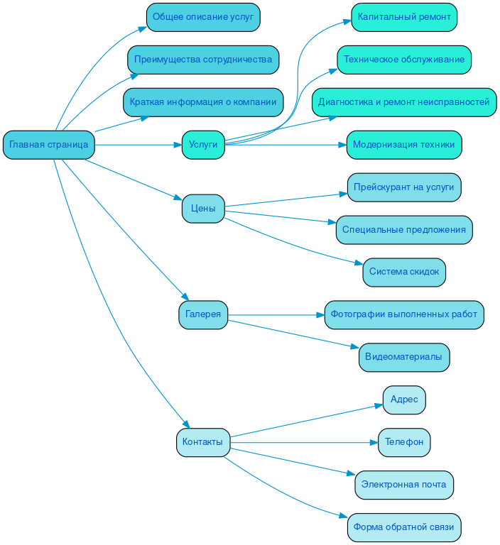 Структура сайта ремонта сельскохозяйственной техники в формате mindmap