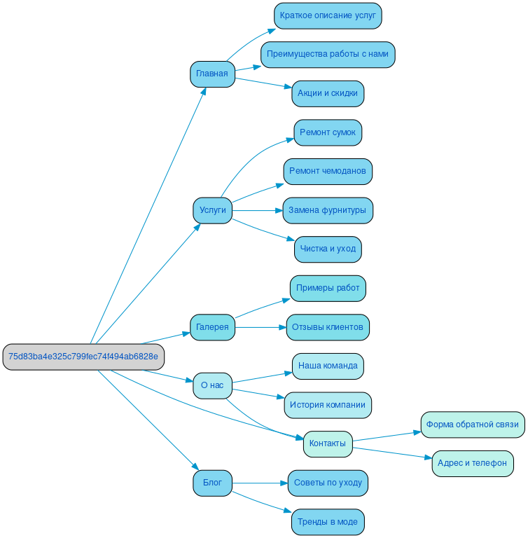 Структура сайта ремонта сумок и чемоданов в формате mindmap