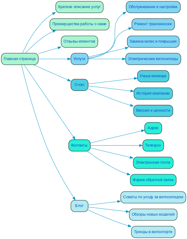 Структура сайта ремонта велосипедов в формате mindmap