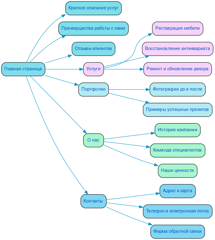 Структура сайта реставрационной мастерской в формате mindmap