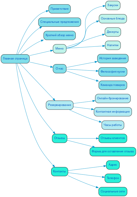 Структура сайта ресторана в формате mindmap