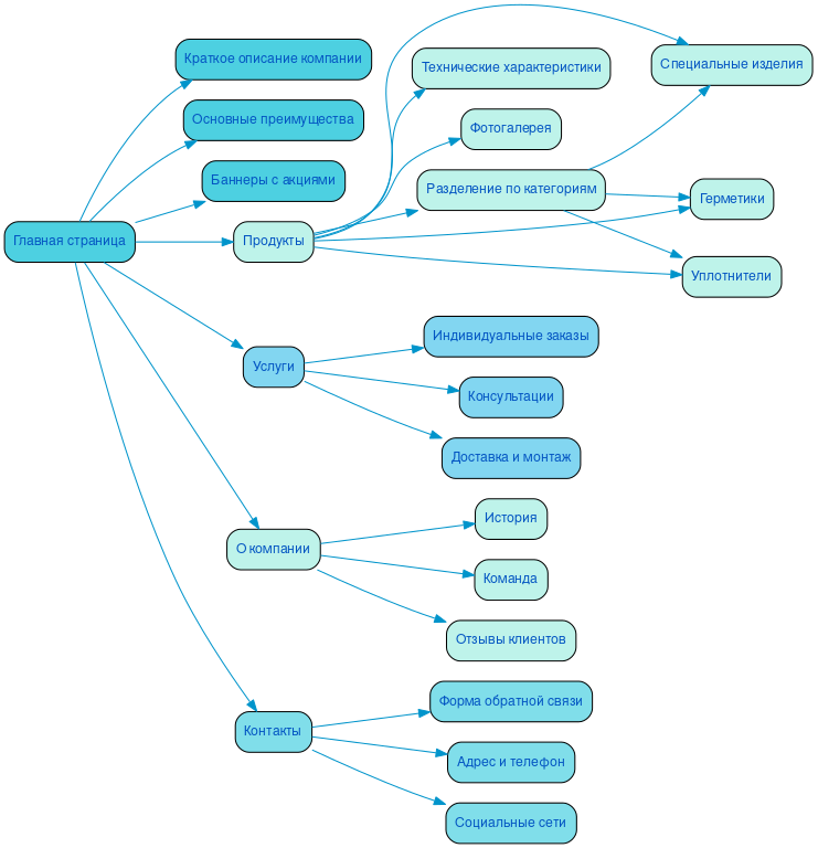 Структура сайта резиновых и резинотехнических изделий в формате mindmap